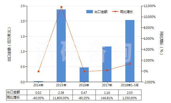 2014-2018年3月中國(guó)三氯甲烷(氯仿)(HS29031300)出口總額及增速統(tǒng)計(jì) 2014-2018年3月中國(guó)三氯甲烷(氯仿)(HS29031300)出口總額及增速統(tǒng)計(jì)